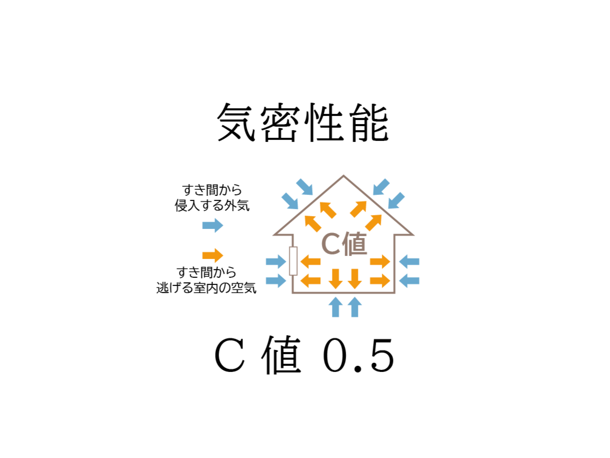 気密性能<br />
C値：0.5㎠/㎡