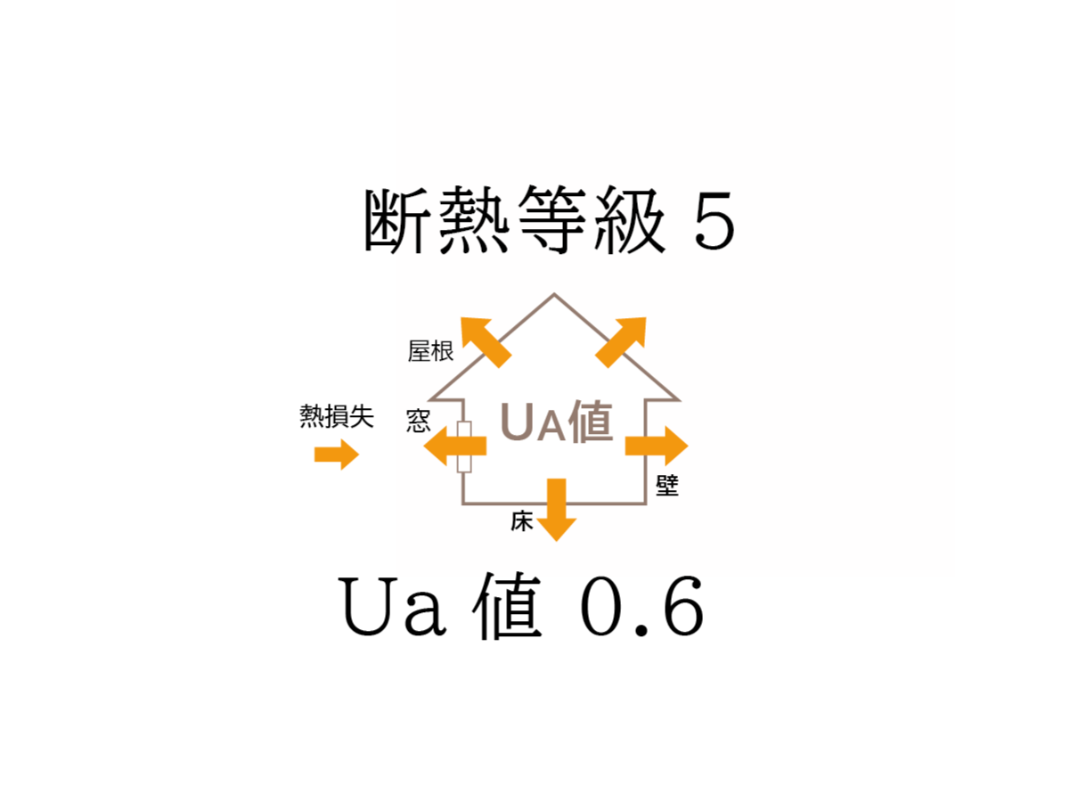 断熱等級５<br />
Ua値：0.60W/㎡・K