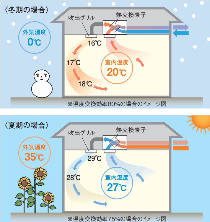 全熱交換型第一種換気システム<br />
Panasonic